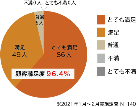 顧客満足度96.4%のナレーション品質と信頼