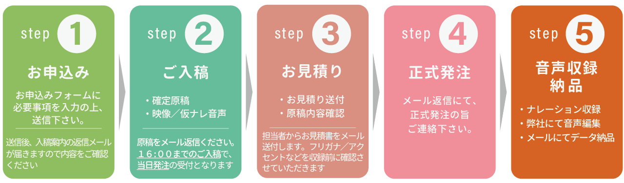 声の達人 申込みから音声納品までの流れ